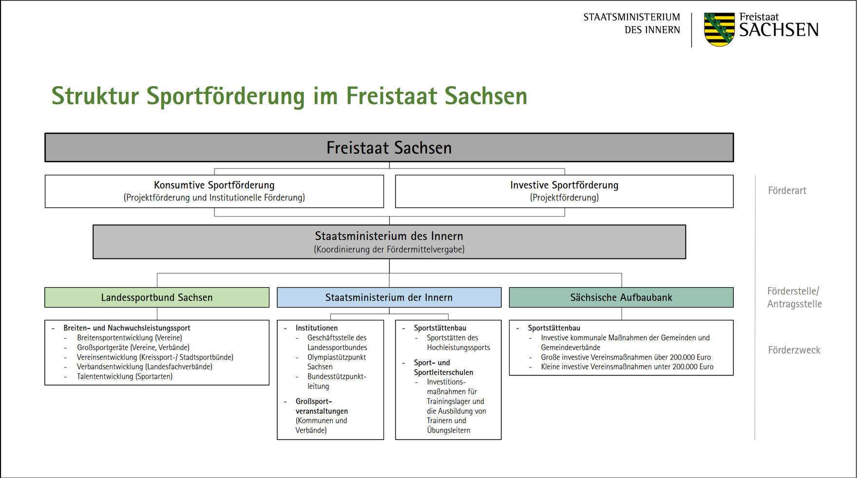 Übersicht über die Struktur der Sportförderung im Freistaat Sachsen