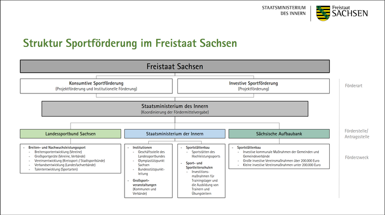 Übersicht über die Struktur der Sportförderung im Freistaat Sachsen
