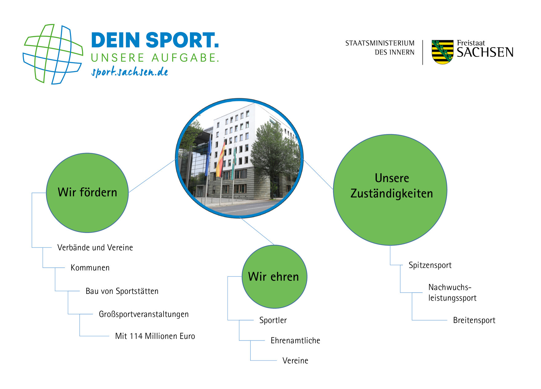 Grafik zu den Aufgaben des Sportministeriums